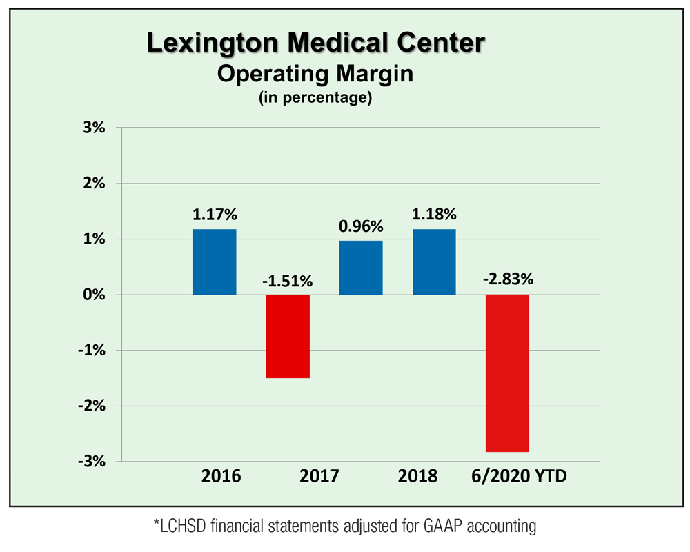 Operation Margin Graph for Lexington Medical Center for 2016 through June 2020. *LCHSD financial statements adjusted for GAAP accounting